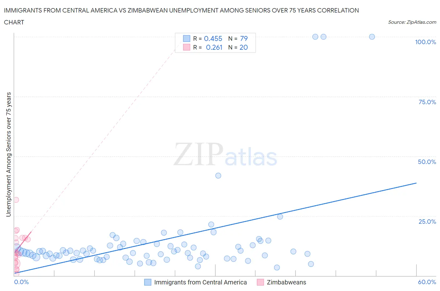 Immigrants from Central America vs Zimbabwean Unemployment Among Seniors over 75 years