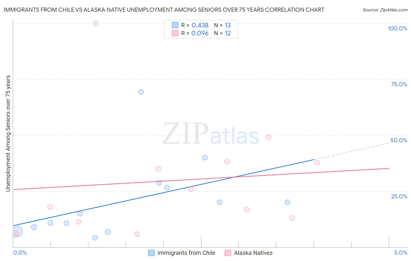 Immigrants from Chile vs Alaska Native Unemployment Among Seniors over 75 years