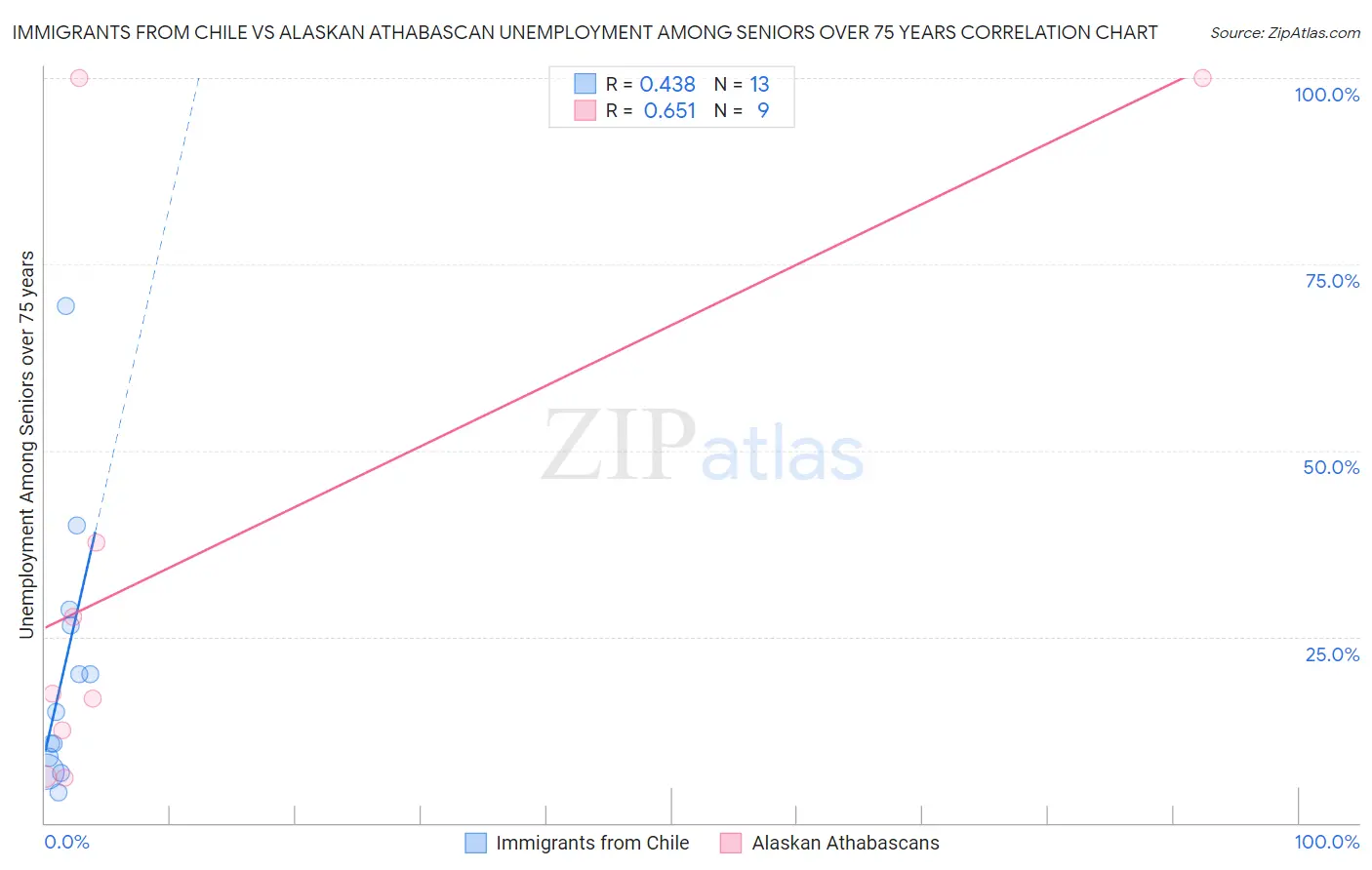 Immigrants from Chile vs Alaskan Athabascan Unemployment Among Seniors over 75 years