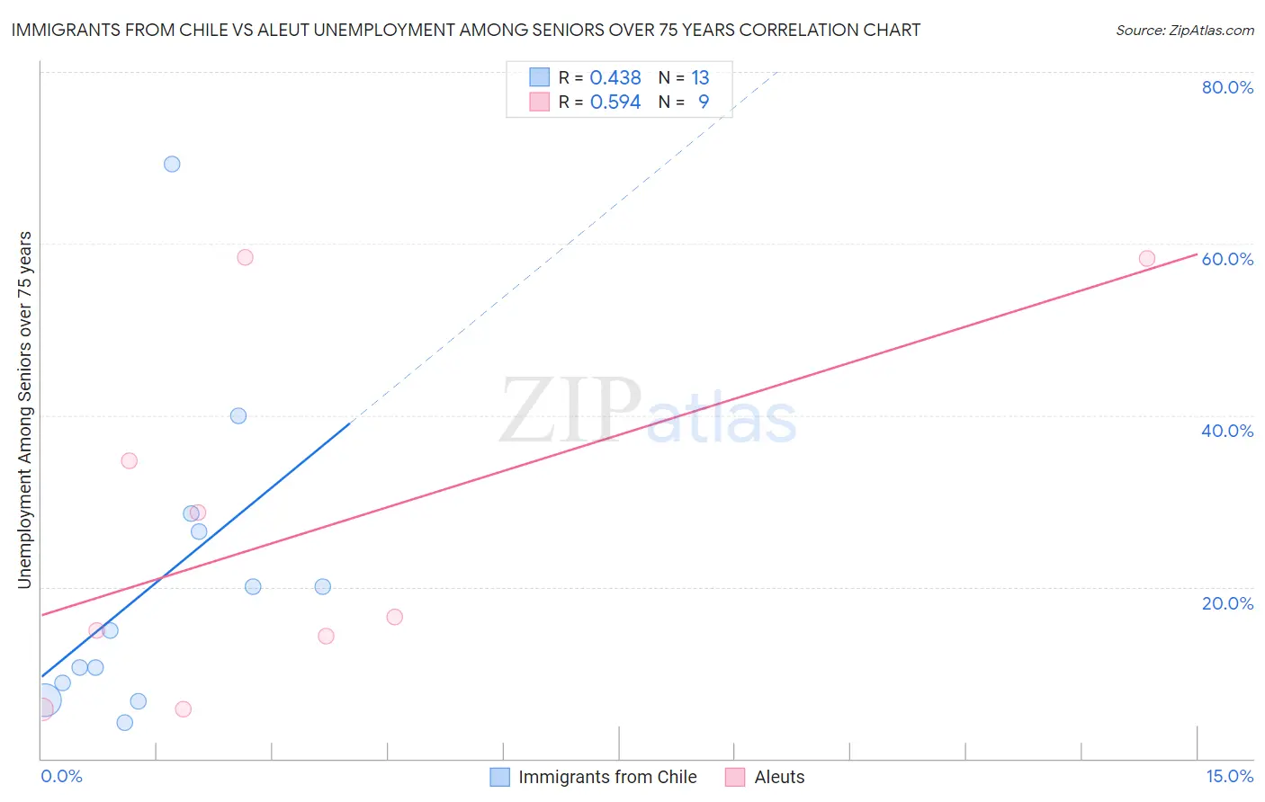 Immigrants from Chile vs Aleut Unemployment Among Seniors over 75 years