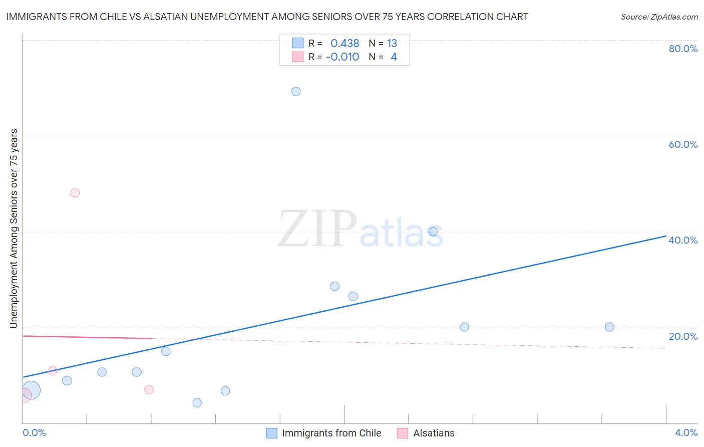 Immigrants from Chile vs Alsatian Unemployment Among Seniors over 75 years