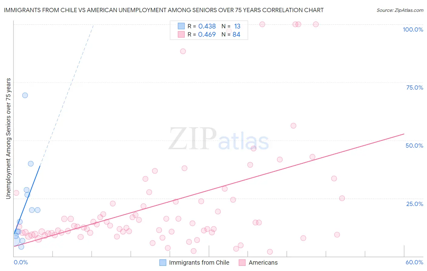 Immigrants from Chile vs American Unemployment Among Seniors over 75 years