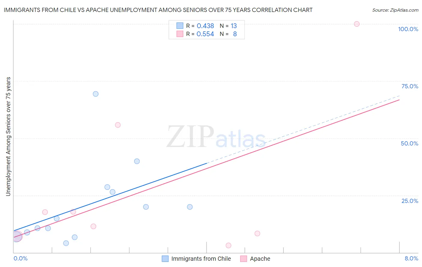 Immigrants from Chile vs Apache Unemployment Among Seniors over 75 years