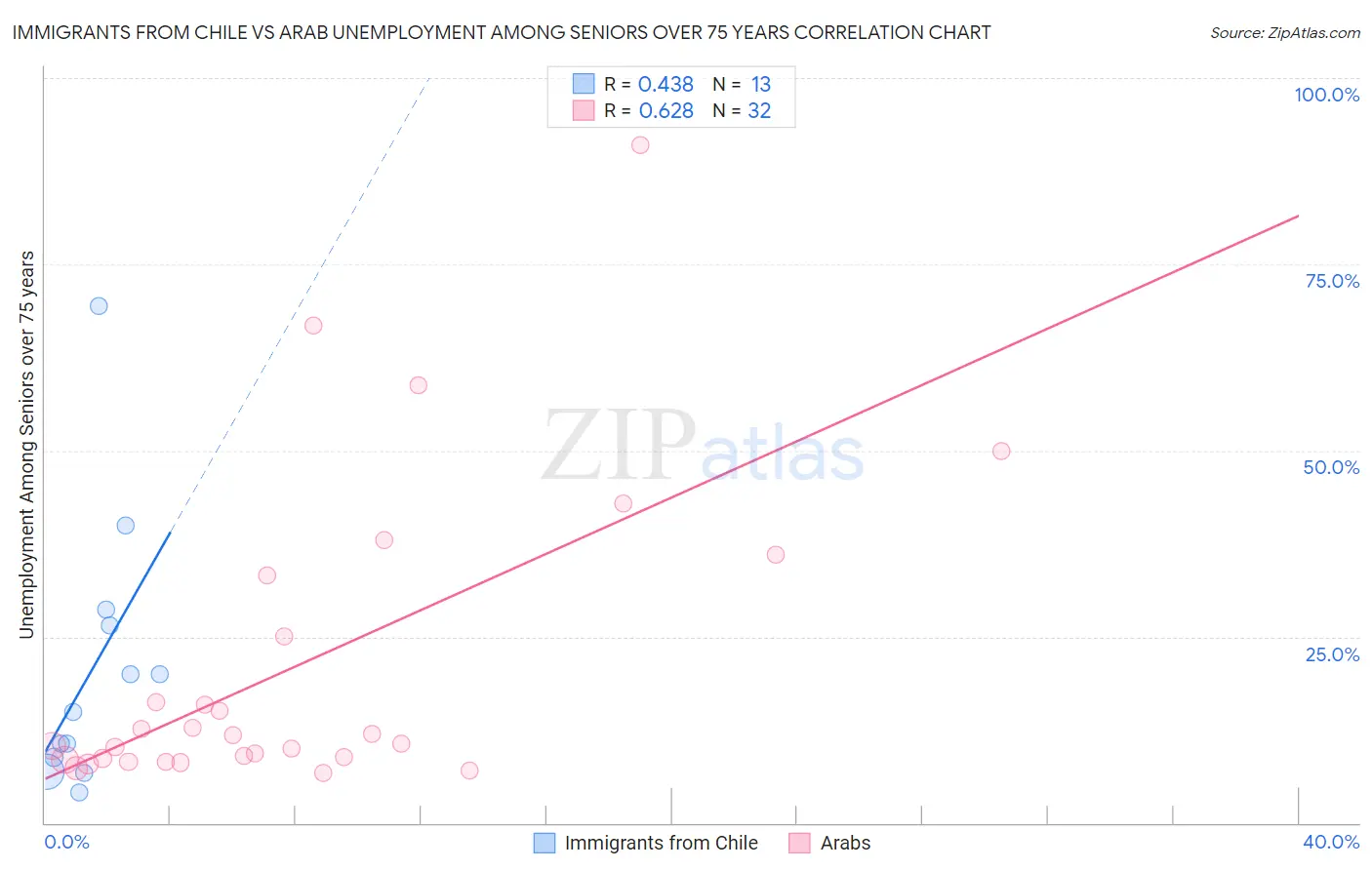 Immigrants from Chile vs Arab Unemployment Among Seniors over 75 years