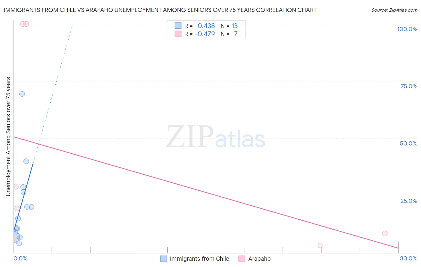 Immigrants from Chile vs Arapaho Unemployment Among Seniors over 75 years