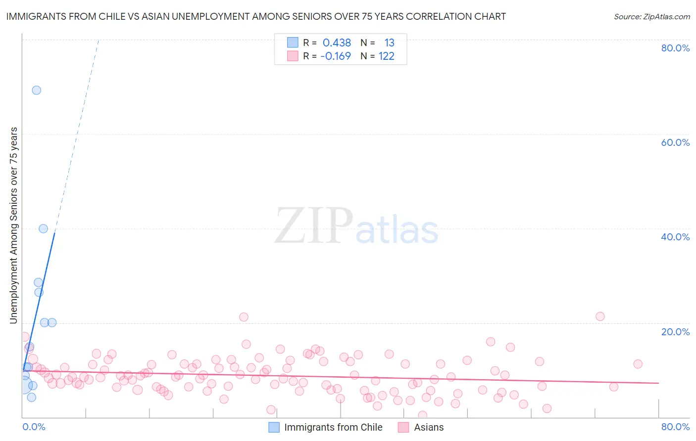 Immigrants from Chile vs Asian Unemployment Among Seniors over 75 years