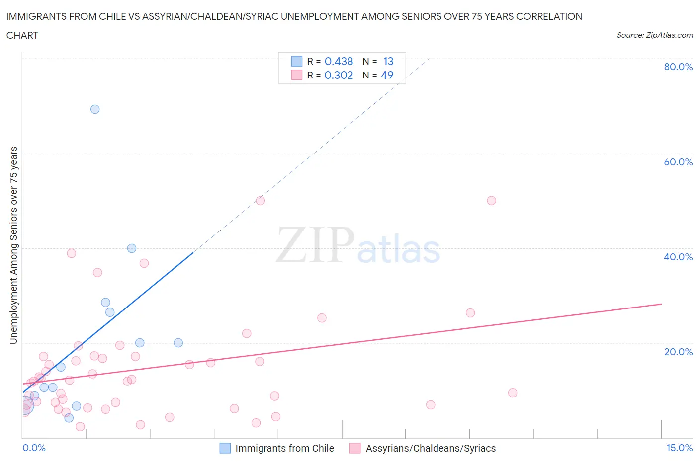 Immigrants from Chile vs Assyrian/Chaldean/Syriac Unemployment Among Seniors over 75 years