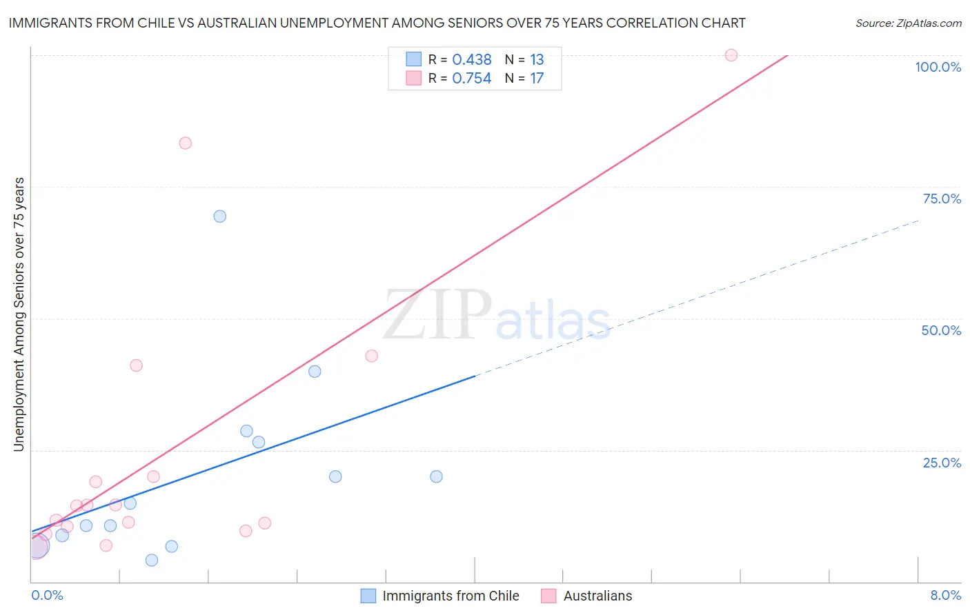 Immigrants from Chile vs Australian Unemployment Among Seniors over 75 years