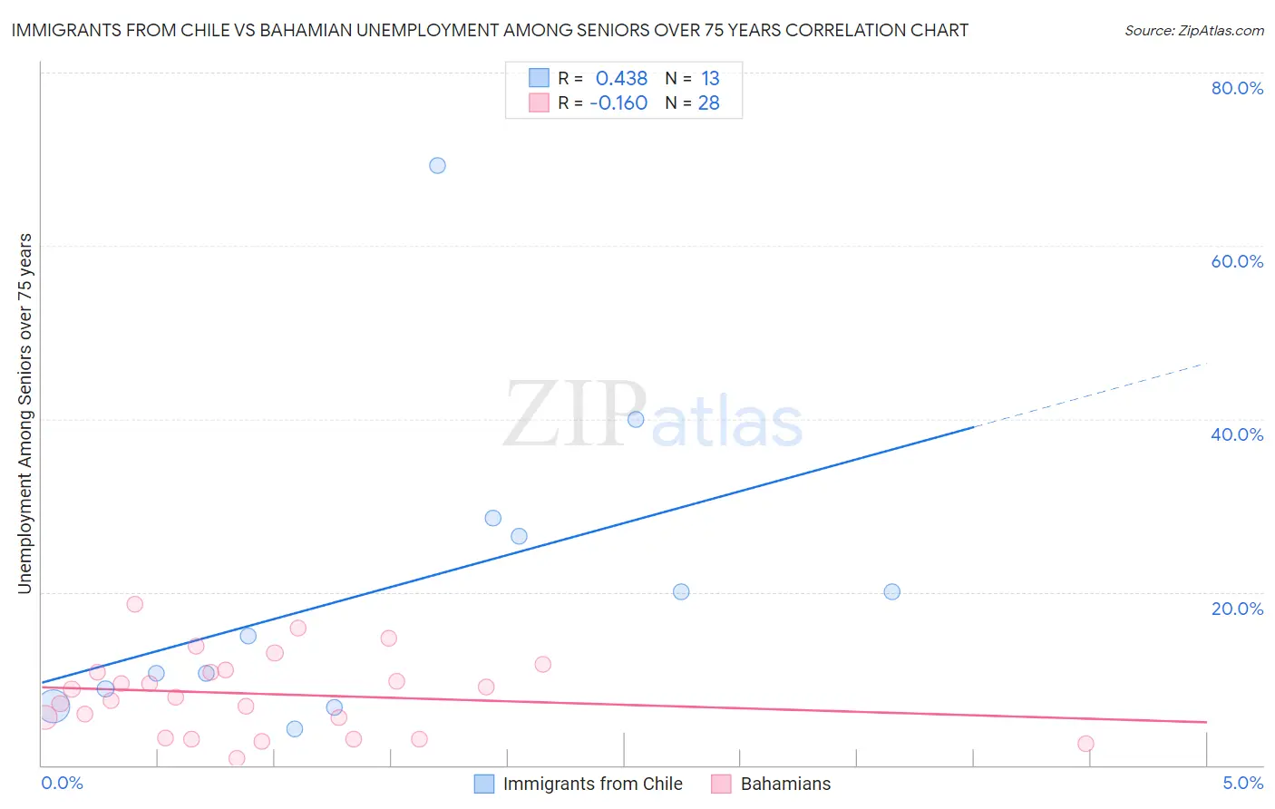 Immigrants from Chile vs Bahamian Unemployment Among Seniors over 75 years