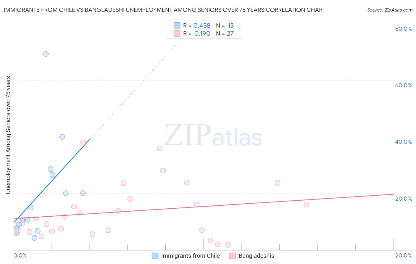 Immigrants from Chile vs Bangladeshi Unemployment Among Seniors over 75 years