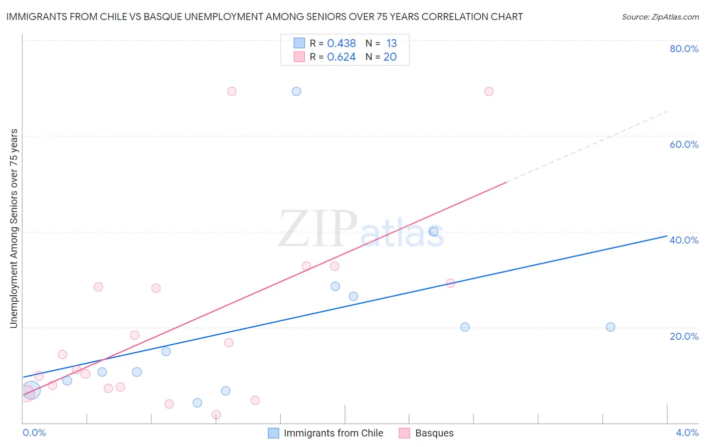 Immigrants from Chile vs Basque Unemployment Among Seniors over 75 years