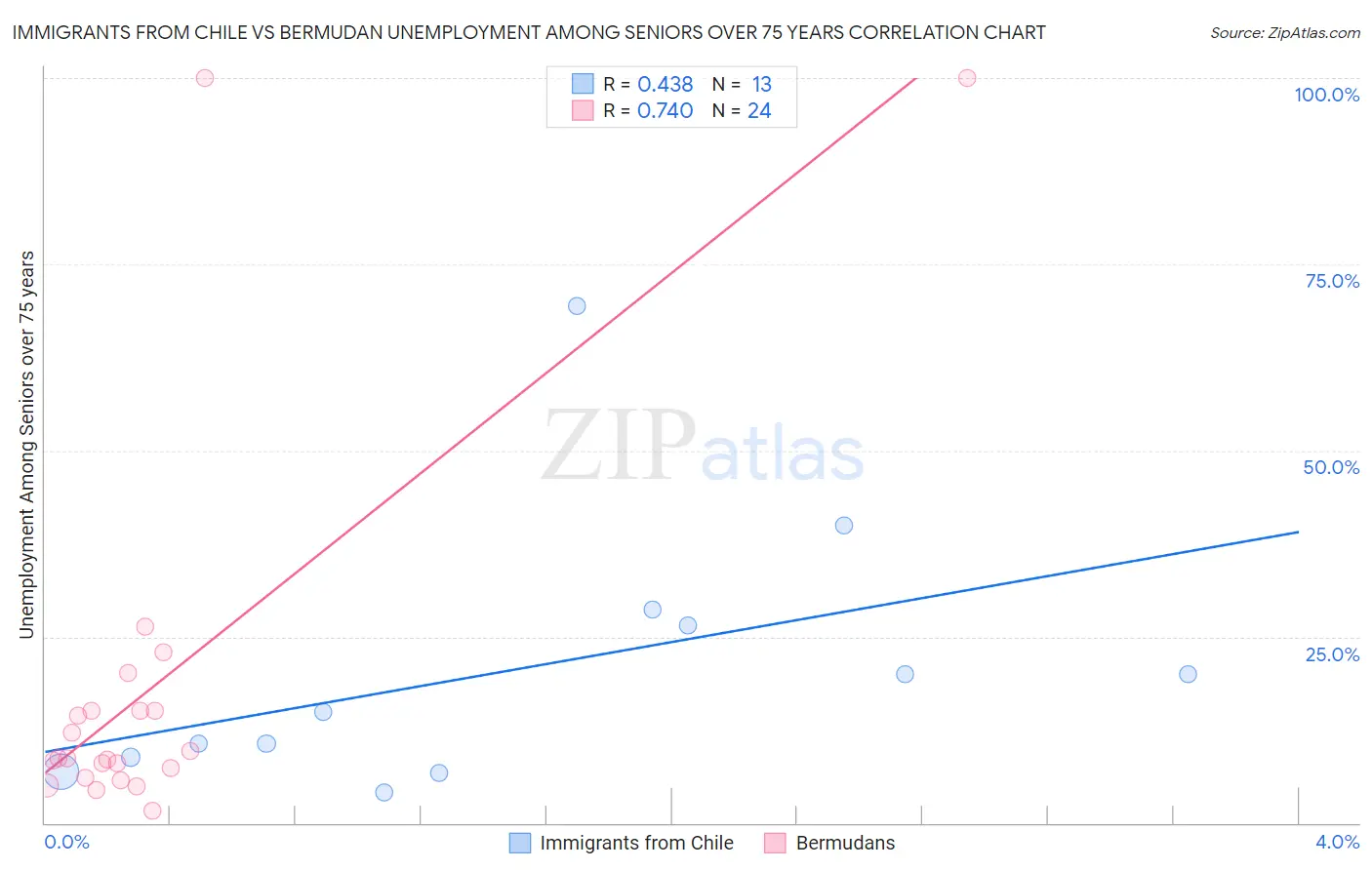 Immigrants from Chile vs Bermudan Unemployment Among Seniors over 75 years