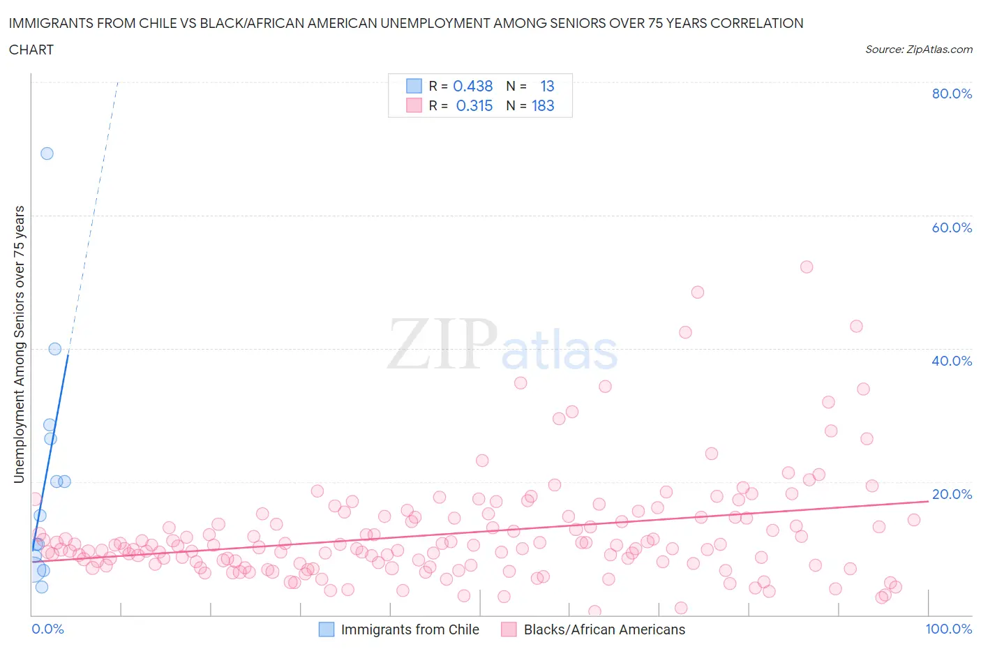 Immigrants from Chile vs Black/African American Unemployment Among Seniors over 75 years