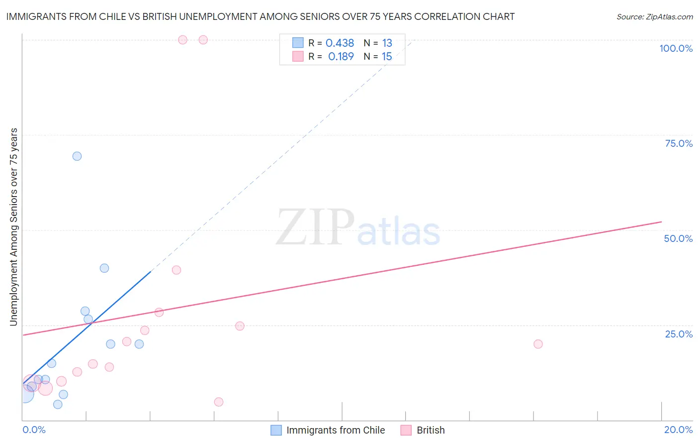 Immigrants from Chile vs British Unemployment Among Seniors over 75 years