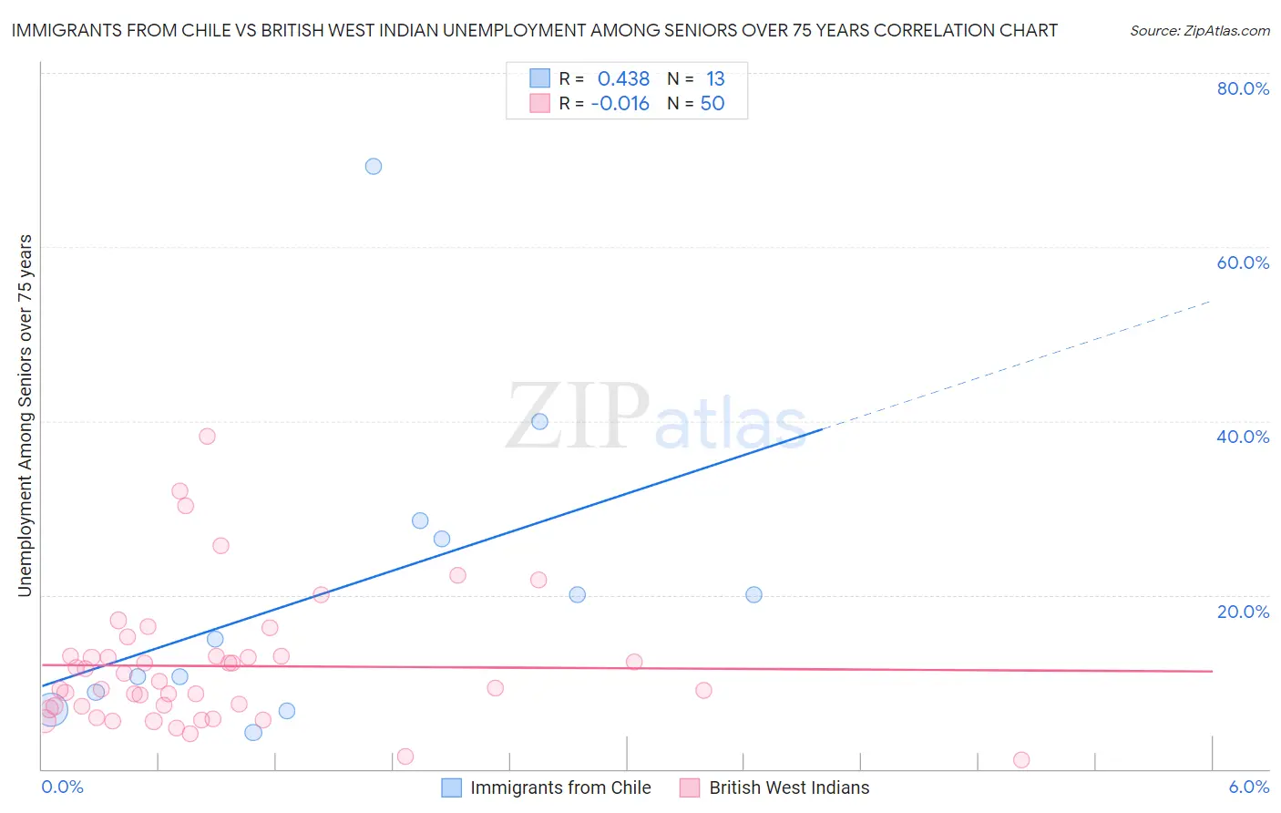 Immigrants from Chile vs British West Indian Unemployment Among Seniors over 75 years