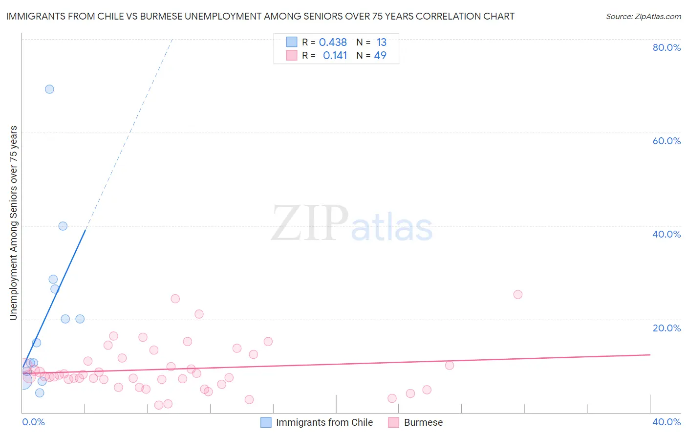 Immigrants from Chile vs Burmese Unemployment Among Seniors over 75 years