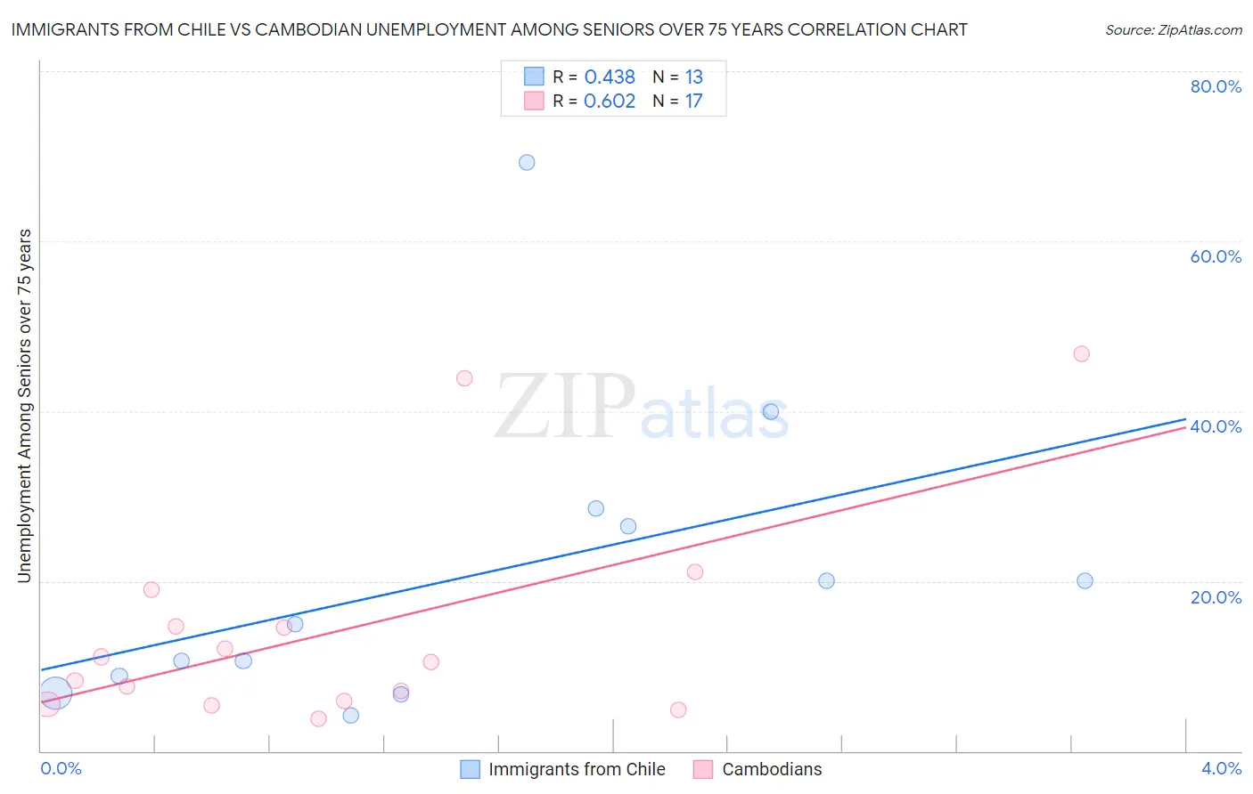Immigrants from Chile vs Cambodian Unemployment Among Seniors over 75 years