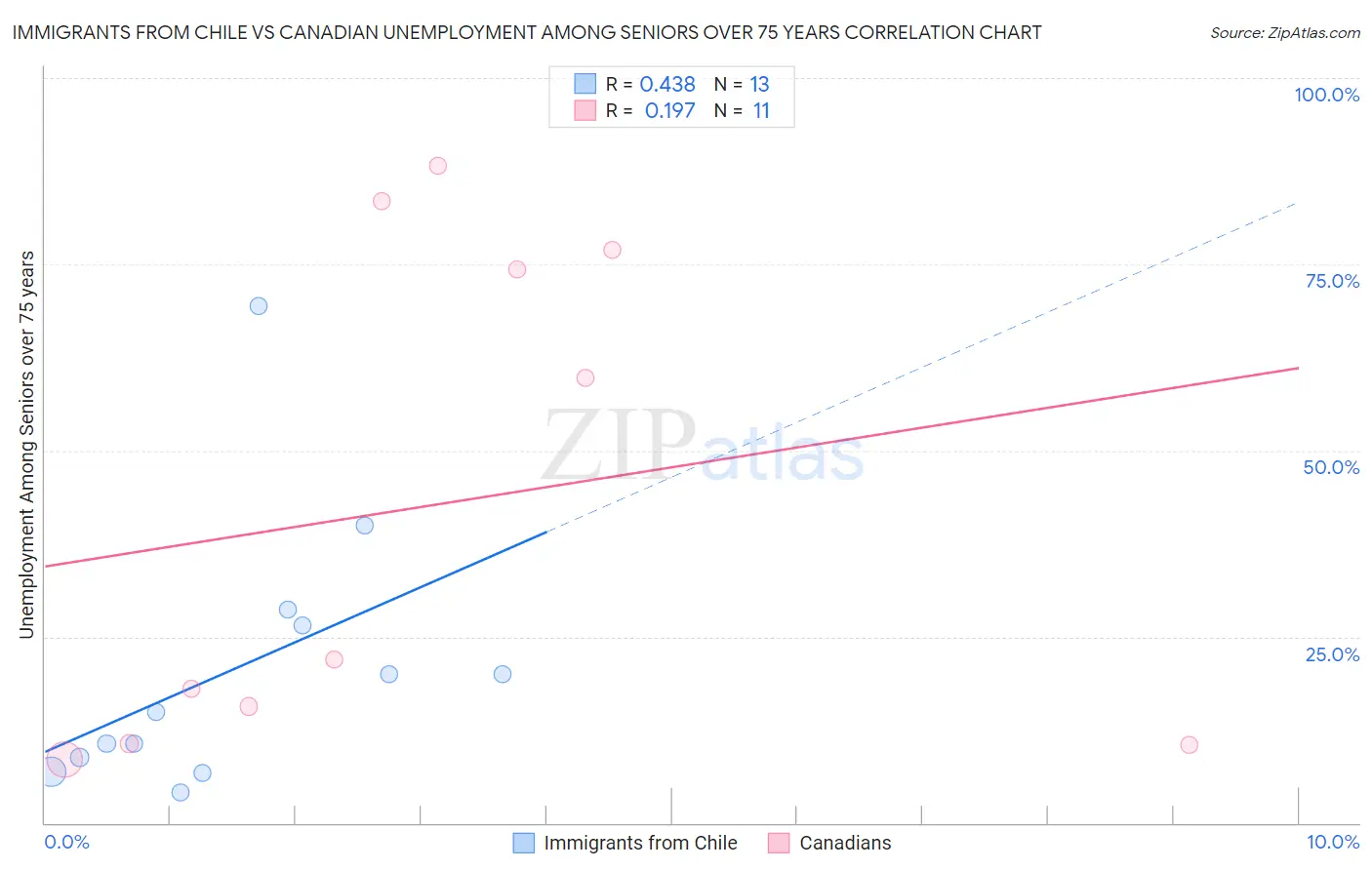 Immigrants from Chile vs Canadian Unemployment Among Seniors over 75 years