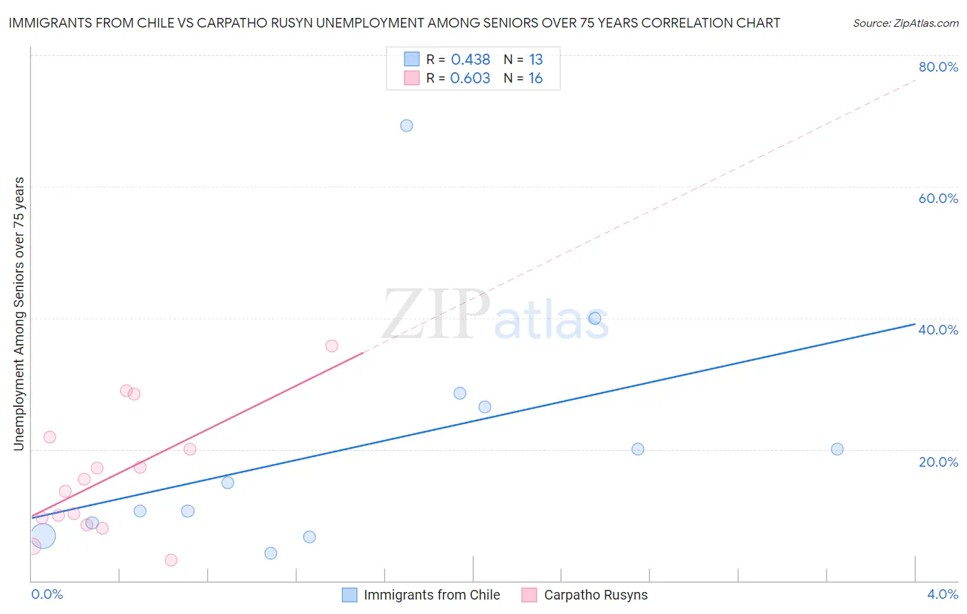 Immigrants from Chile vs Carpatho Rusyn Unemployment Among Seniors over 75 years