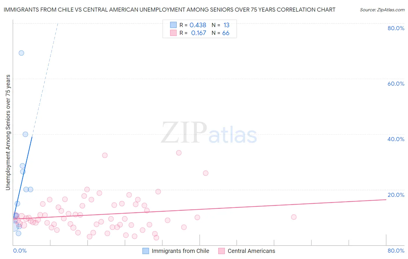 Immigrants from Chile vs Central American Unemployment Among Seniors over 75 years