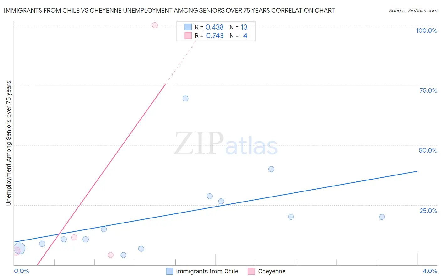 Immigrants from Chile vs Cheyenne Unemployment Among Seniors over 75 years