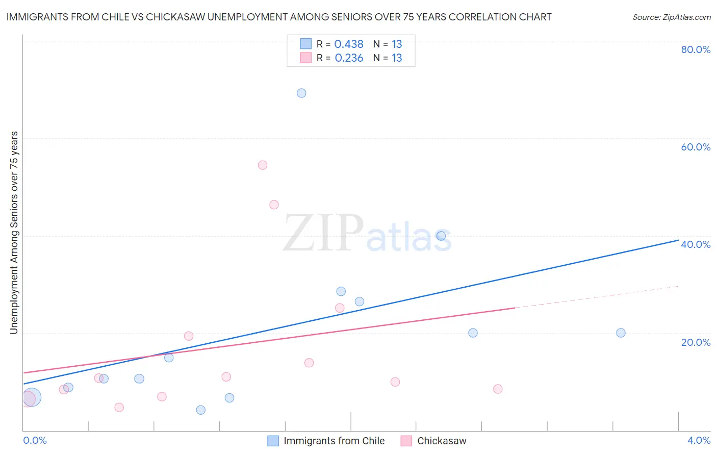 Immigrants from Chile vs Chickasaw Unemployment Among Seniors over 75 years