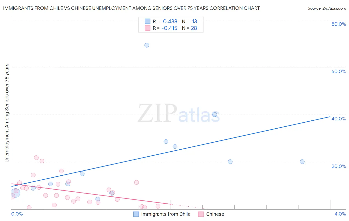 Immigrants from Chile vs Chinese Unemployment Among Seniors over 75 years