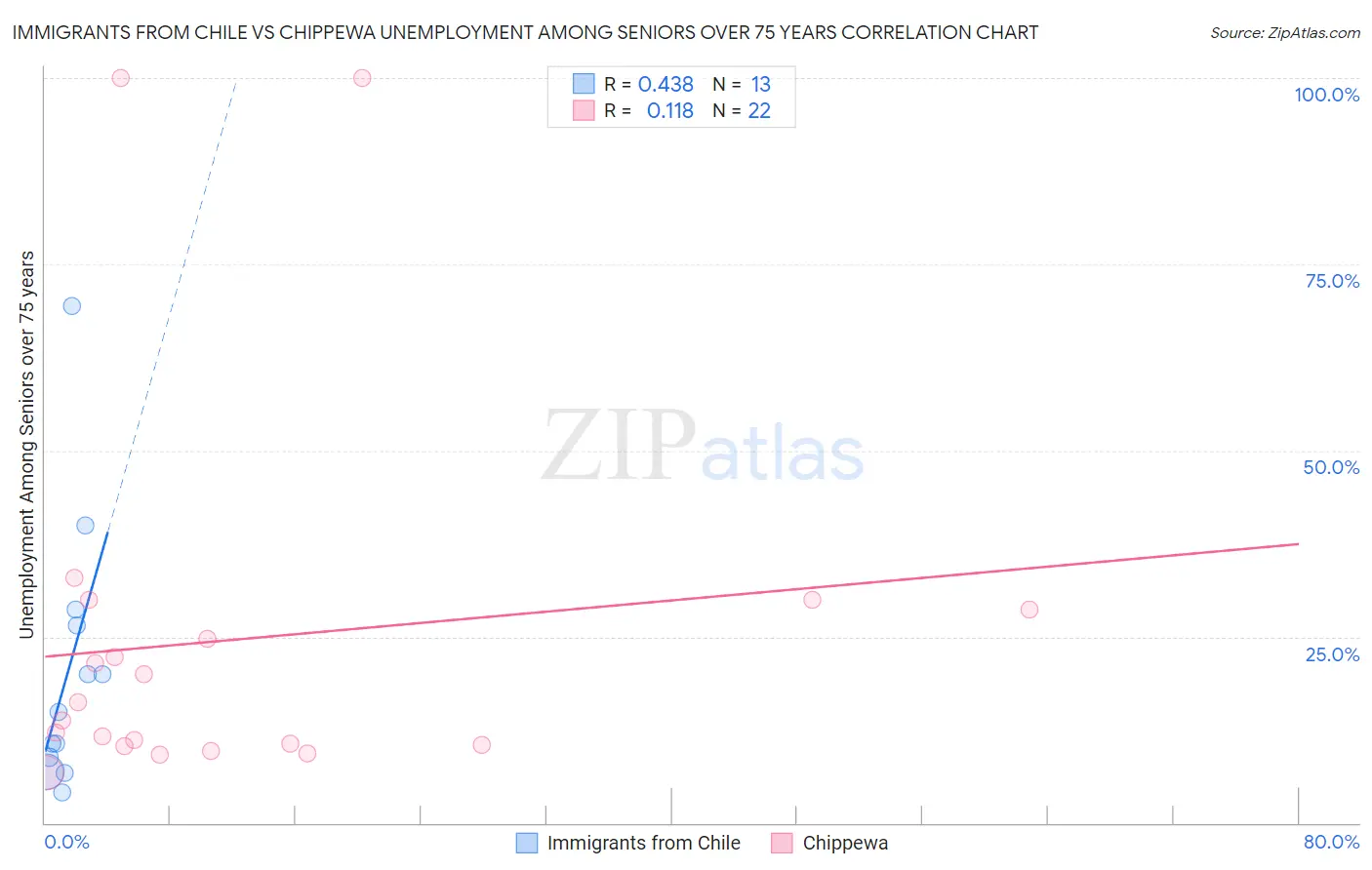 Immigrants from Chile vs Chippewa Unemployment Among Seniors over 75 years