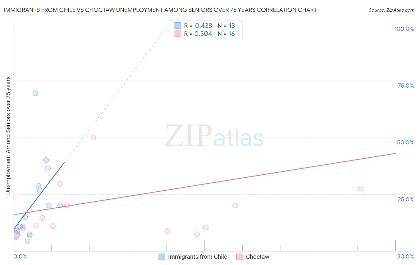Immigrants from Chile vs Choctaw Unemployment Among Seniors over 75 years