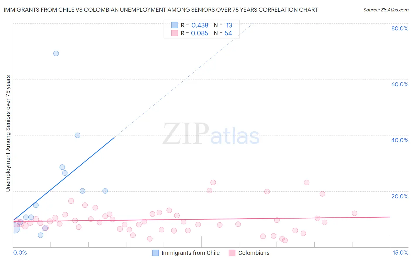 Immigrants from Chile vs Colombian Unemployment Among Seniors over 75 years