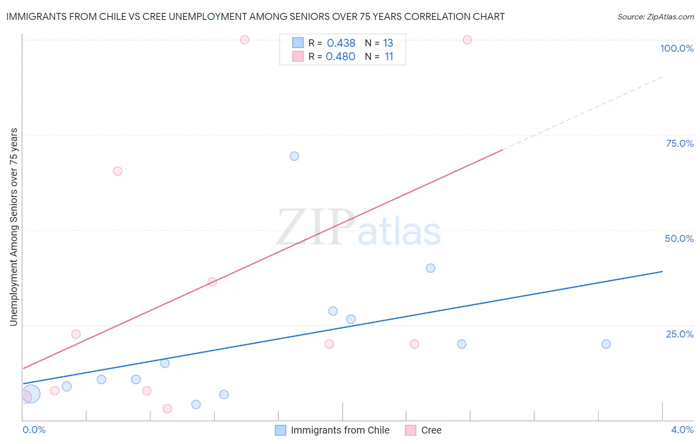 Immigrants from Chile vs Cree Unemployment Among Seniors over 75 years