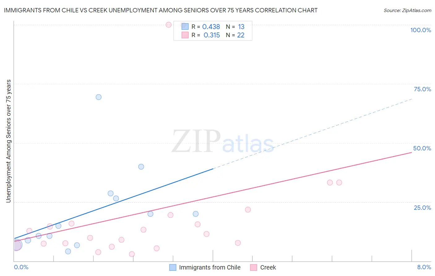 Immigrants from Chile vs Creek Unemployment Among Seniors over 75 years