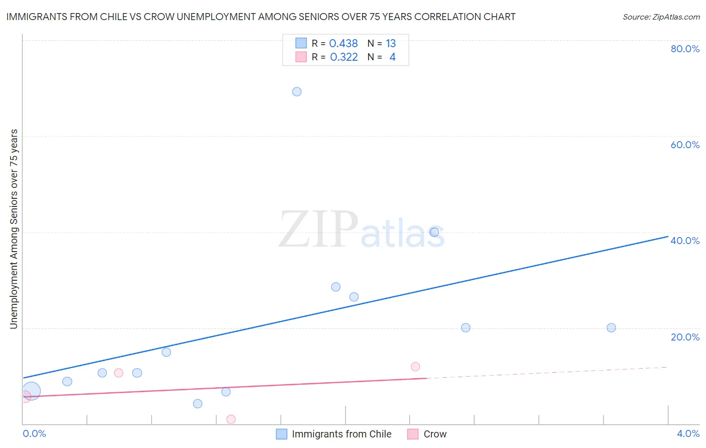 Immigrants from Chile vs Crow Unemployment Among Seniors over 75 years