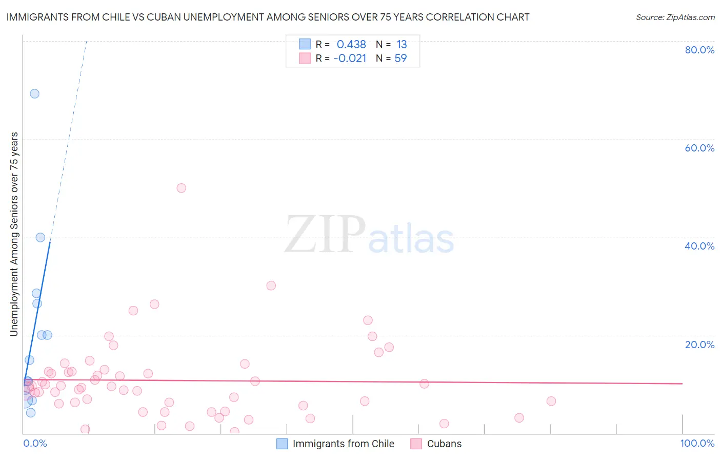 Immigrants from Chile vs Cuban Unemployment Among Seniors over 75 years