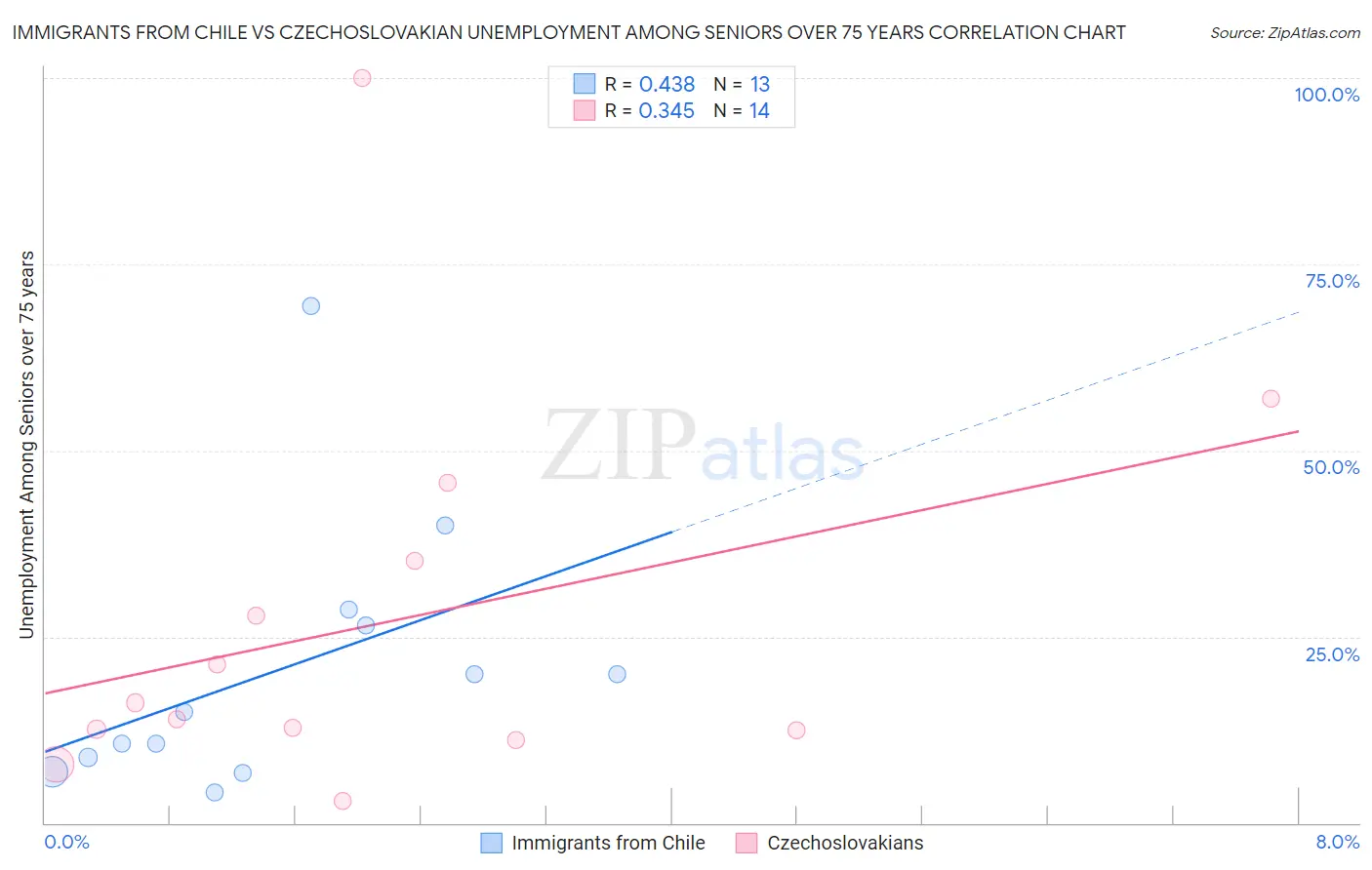 Immigrants from Chile vs Czechoslovakian Unemployment Among Seniors over 75 years