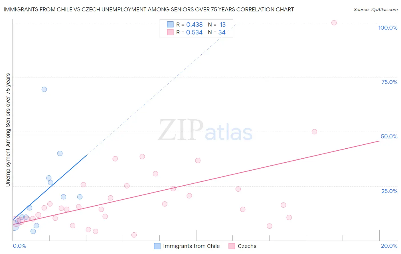 Immigrants from Chile vs Czech Unemployment Among Seniors over 75 years