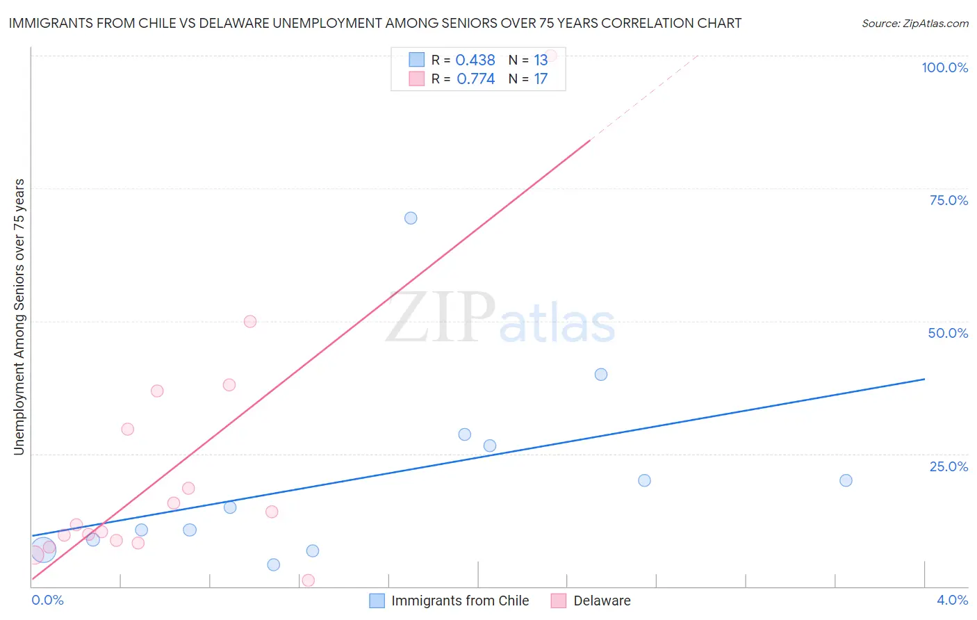 Immigrants from Chile vs Delaware Unemployment Among Seniors over 75 years