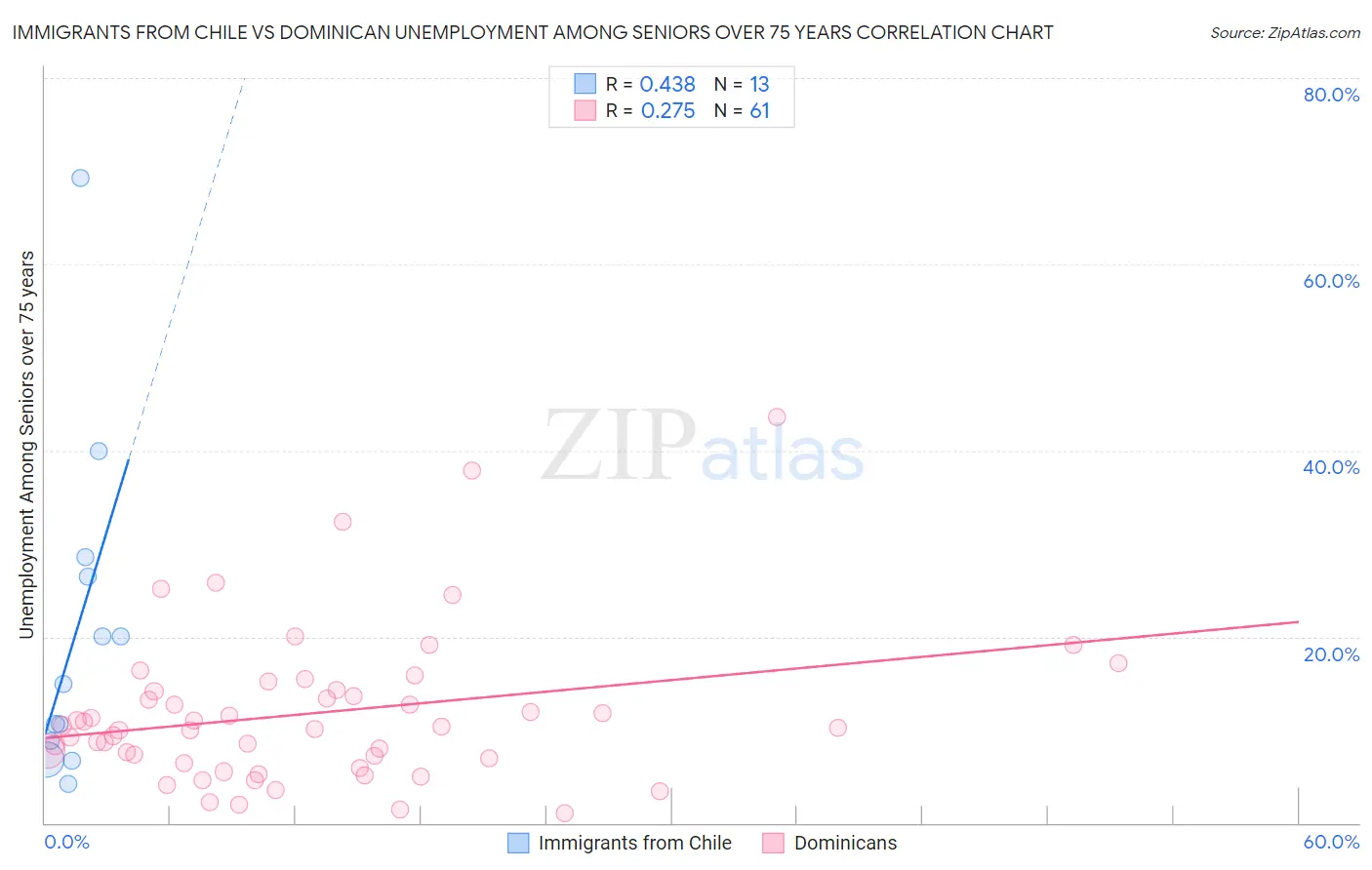 Immigrants from Chile vs Dominican Unemployment Among Seniors over 75 years