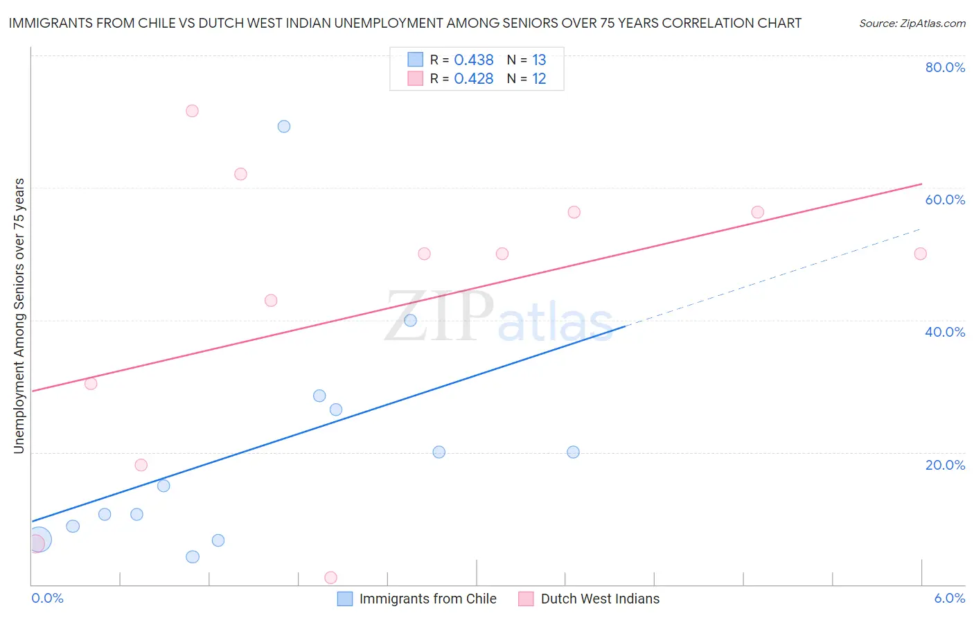 Immigrants from Chile vs Dutch West Indian Unemployment Among Seniors over 75 years