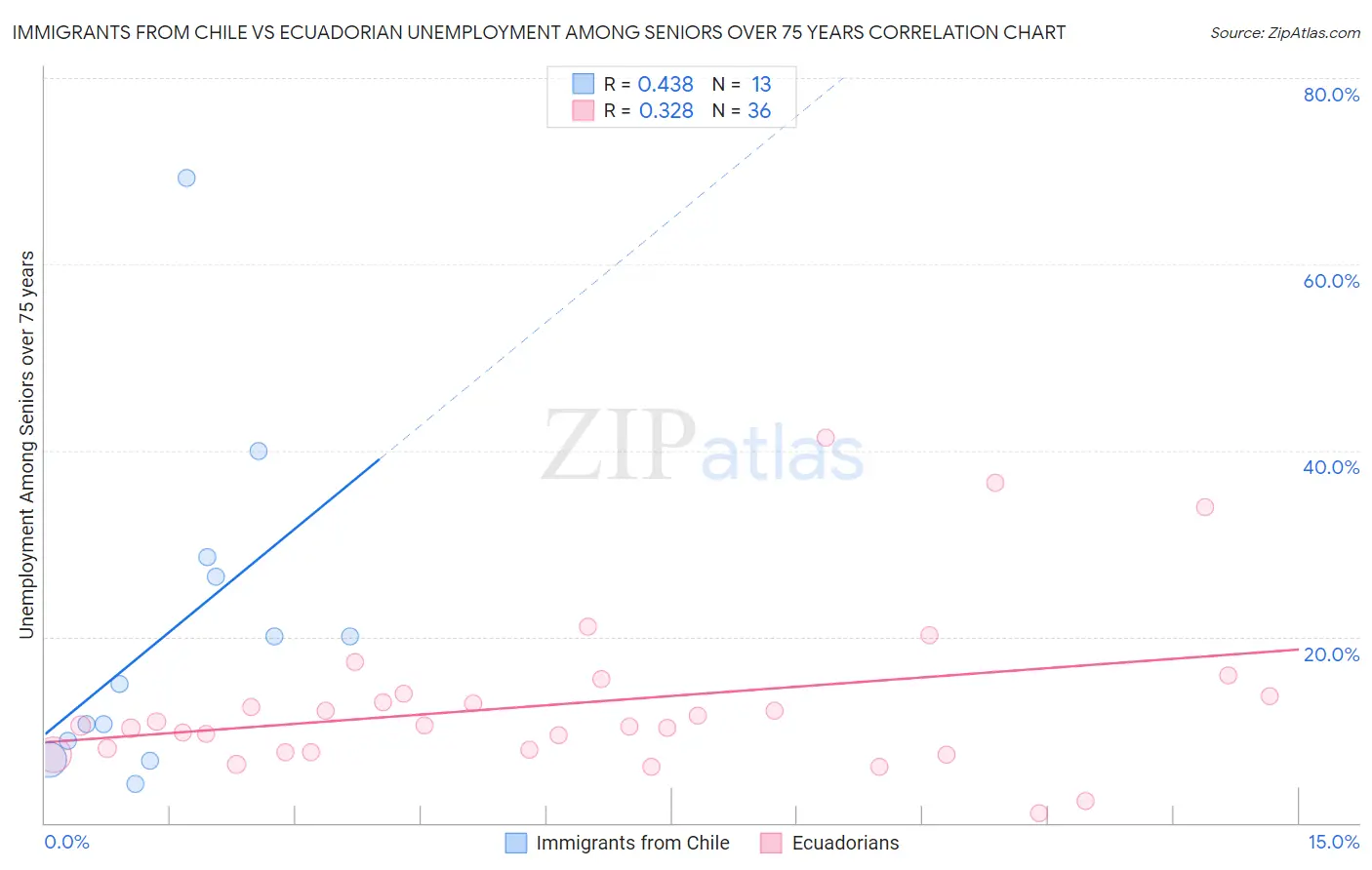 Immigrants from Chile vs Ecuadorian Unemployment Among Seniors over 75 years