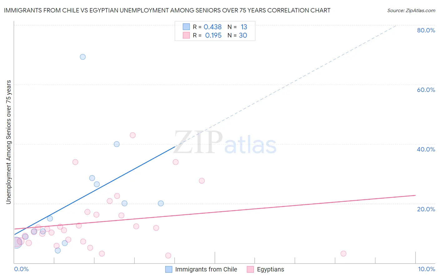 Immigrants from Chile vs Egyptian Unemployment Among Seniors over 75 years