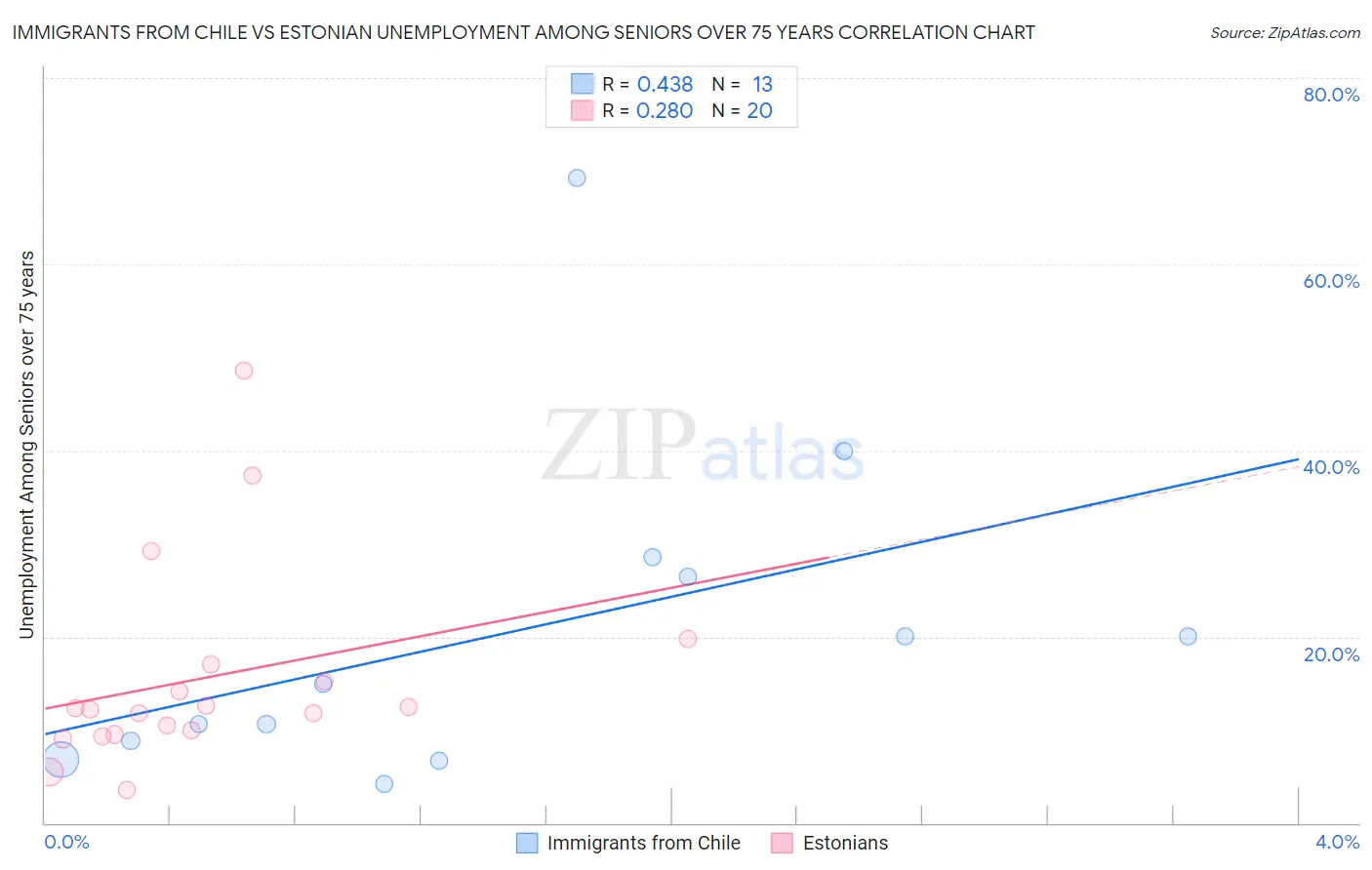 Immigrants from Chile vs Estonian Unemployment Among Seniors over 75 years
