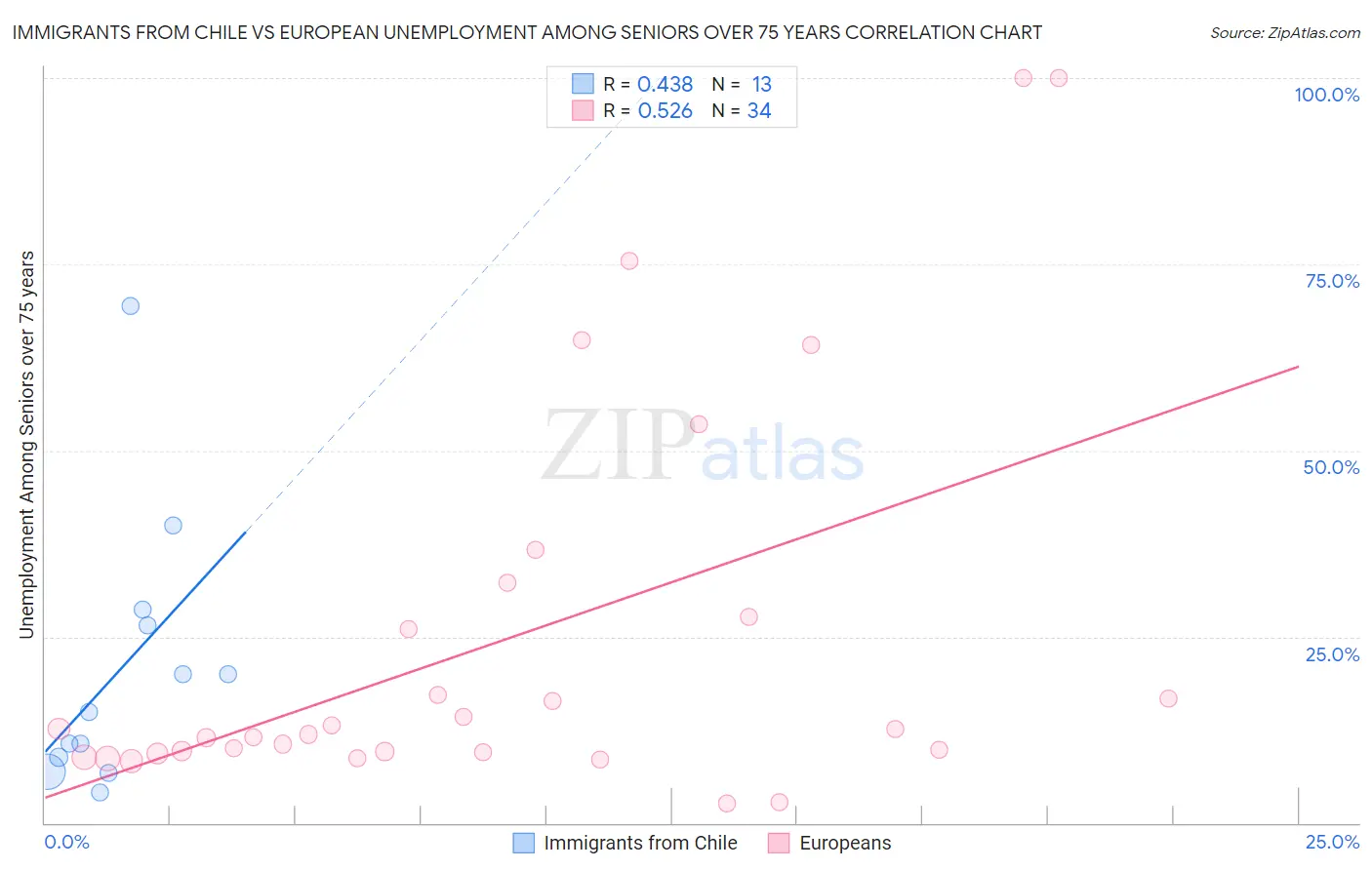 Immigrants from Chile vs European Unemployment Among Seniors over 75 years