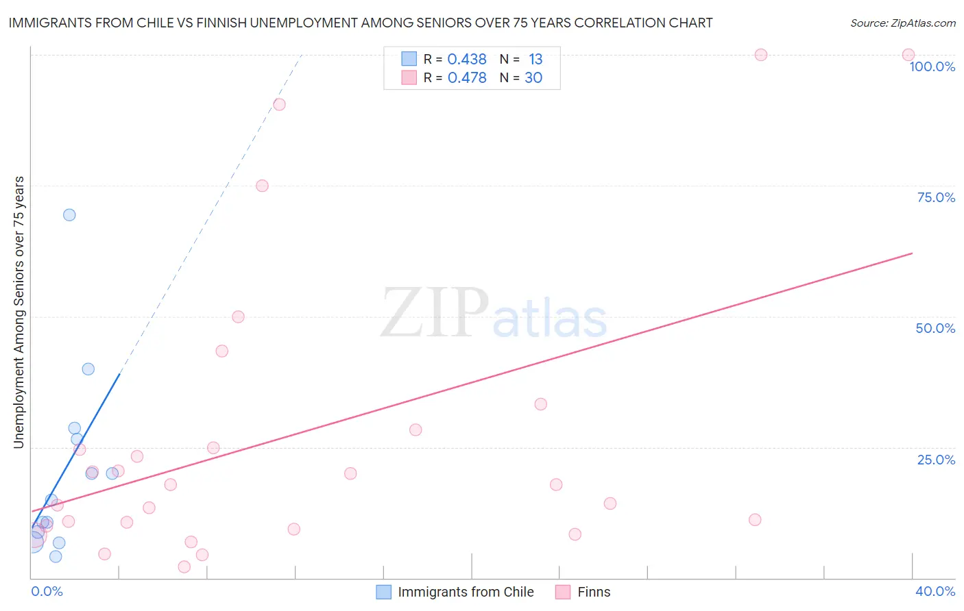 Immigrants from Chile vs Finnish Unemployment Among Seniors over 75 years