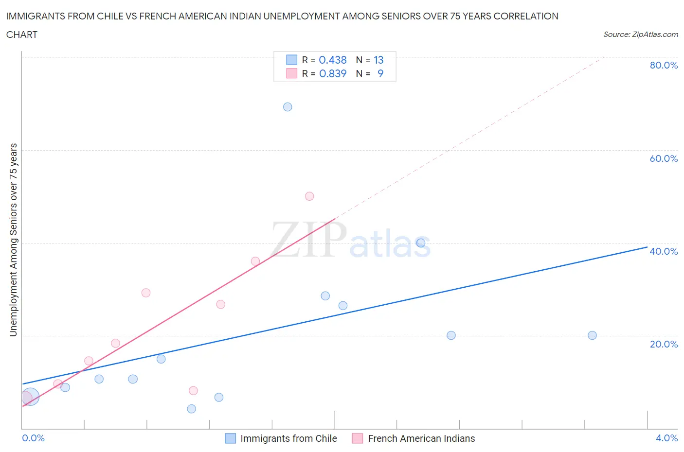 Immigrants from Chile vs French American Indian Unemployment Among Seniors over 75 years