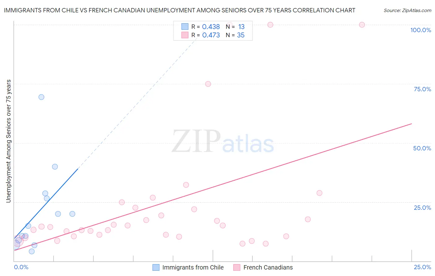 Immigrants from Chile vs French Canadian Unemployment Among Seniors over 75 years