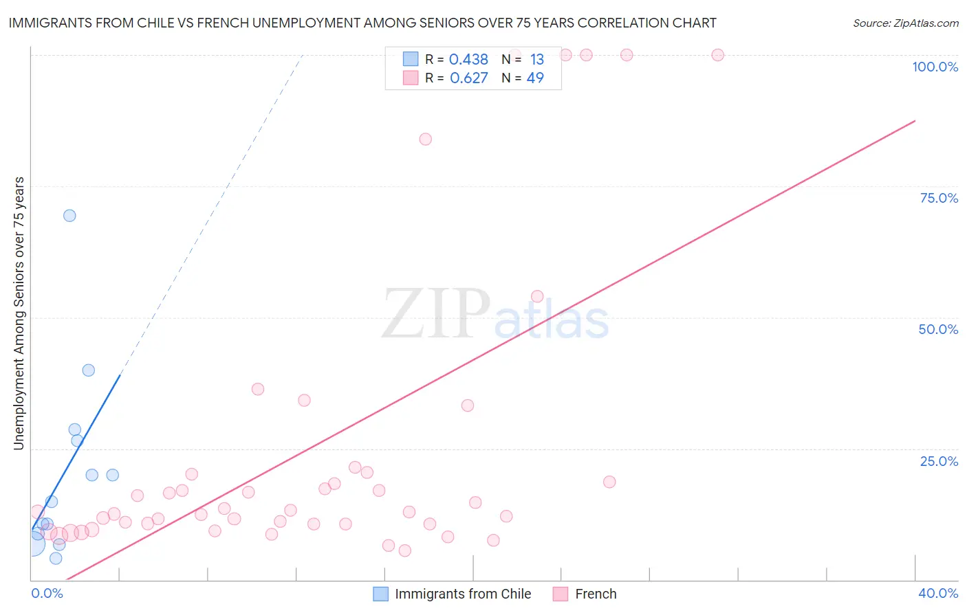 Immigrants from Chile vs French Unemployment Among Seniors over 75 years