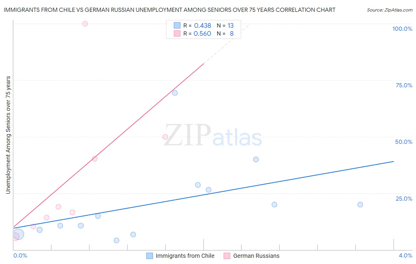 Immigrants from Chile vs German Russian Unemployment Among Seniors over 75 years