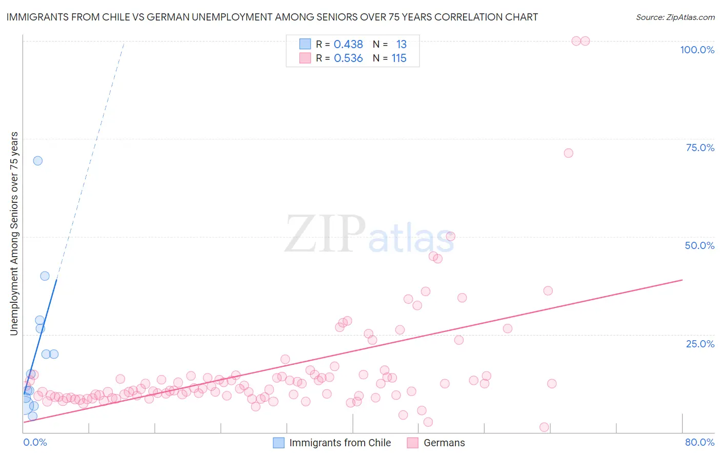 Immigrants from Chile vs German Unemployment Among Seniors over 75 years