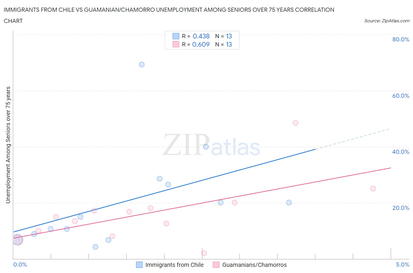 Immigrants from Chile vs Guamanian/Chamorro Unemployment Among Seniors over 75 years